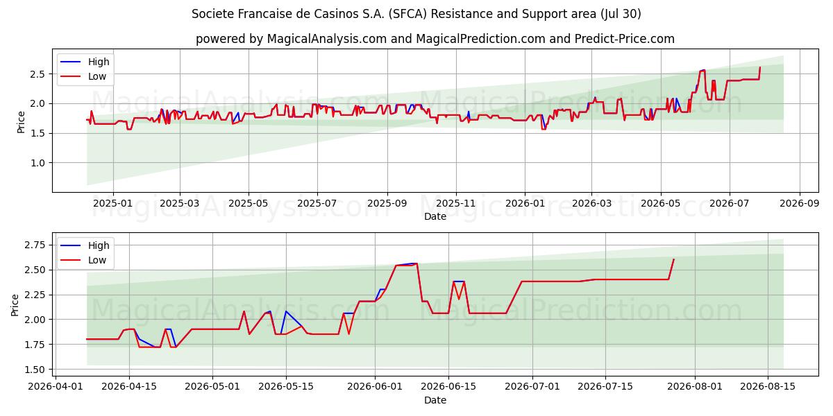  Societe Francaise de Casinos S.A. (SFCA) Support and Resistance area (29 Jul) 