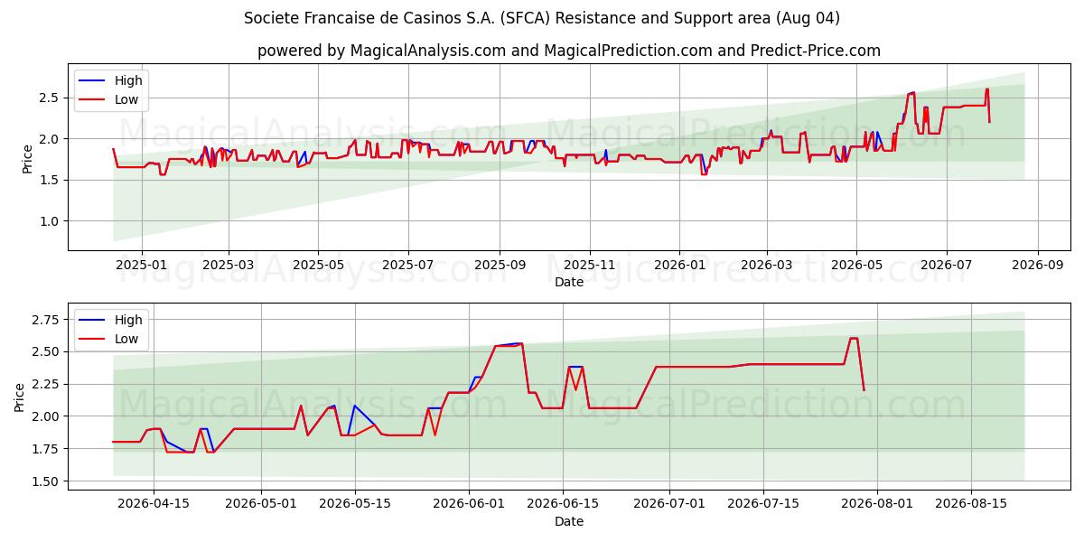  Societe Francaise de Casinos S.A. (SFCA) Support and Resistance area (03 Aug) 