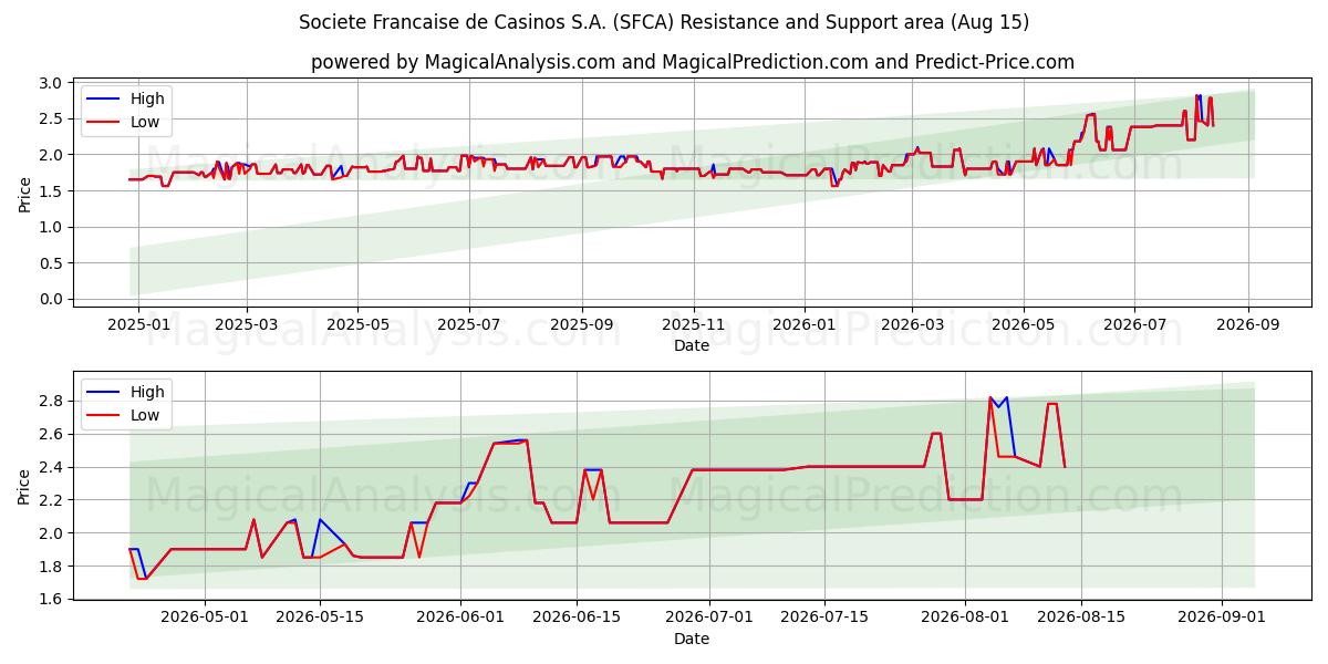  Societe Francaise de Casinos S.A. (SFCA) Support and Resistance area (14 Aug) 
