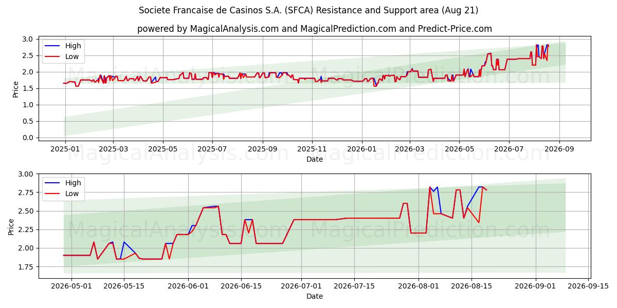  Societe Francaise de Casinos S.A. (SFCA) Support and Resistance area (20 Aug) 