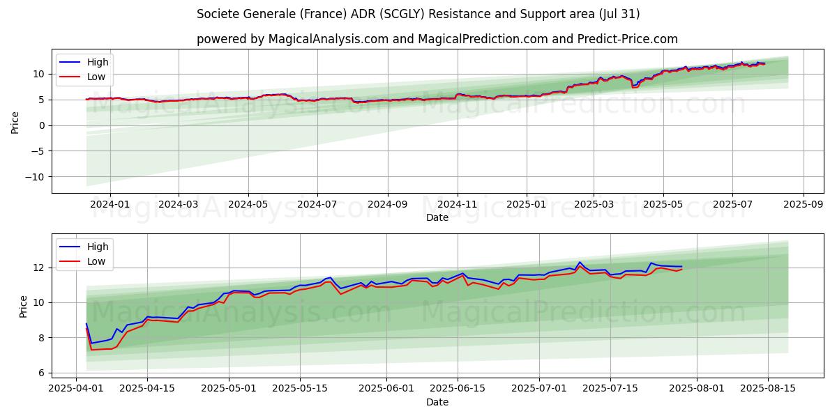  Societe Generale (France) ADR (SCGLY) Support and Resistance area (30 Jul) 