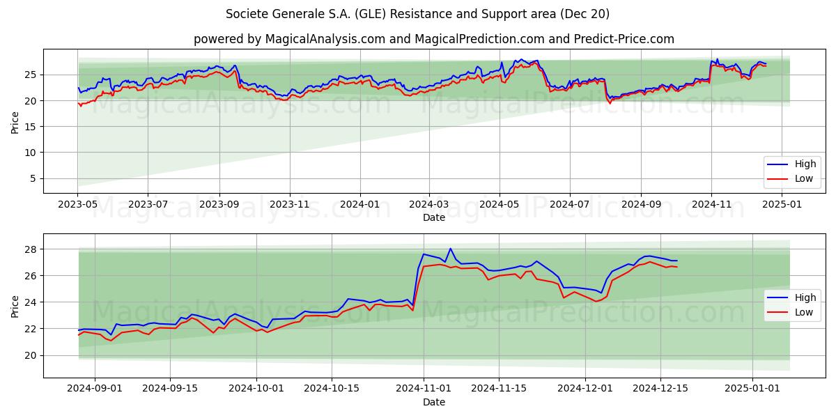  Societe Generale S.A. (GLE) Support and Resistance area (20 Dec) 