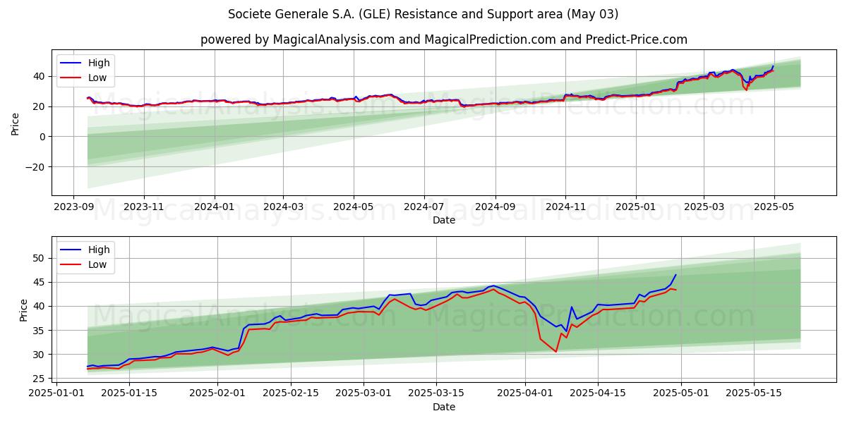 Societe Generale S.A. (GLE) Support and Resistance area (03 May) Societe Generale S.A. (GLE) Support and Resistance area (03 May)