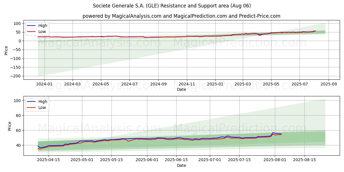  Societe Generale S.A. (GLE) Support and Resistance area (05 Aug) 