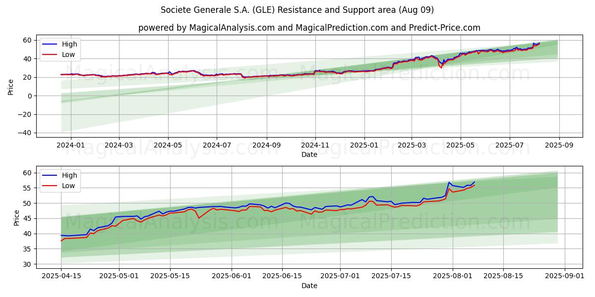  Societe Generale S.A. (GLE) Support and Resistance area (08 Aug) 