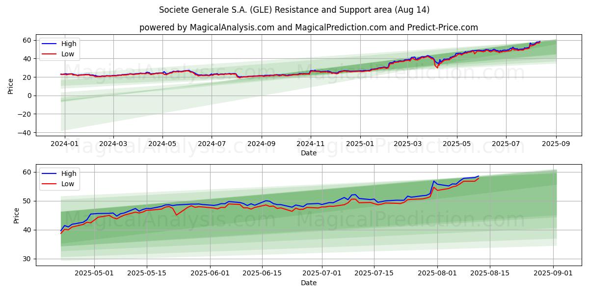  Societe Generale S.A. (GLE) Support and Resistance area (13 Aug) 