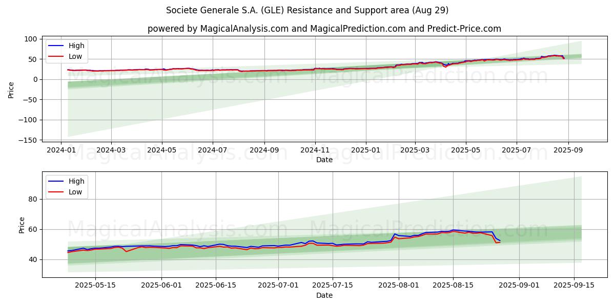  Societe Generale S.A. (GLE) Support and Resistance area (28 Aug) 