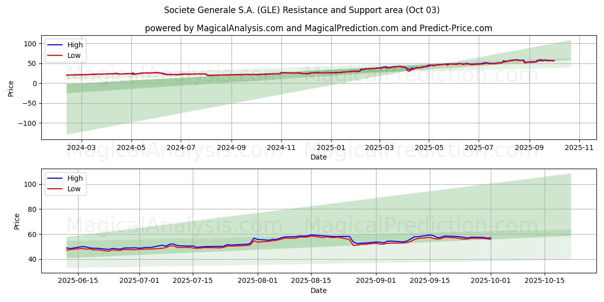  Societe Generale S.A. (GLE) Support and Resistance area (02 Oct) 