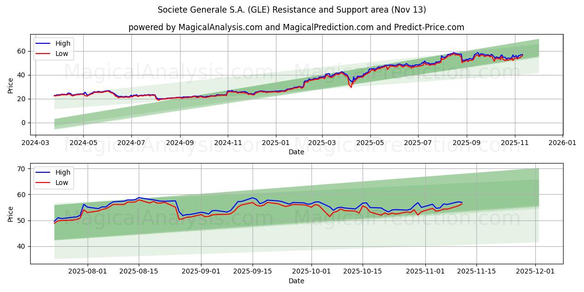  Societe Generale S.A. (GLE) Support and Resistance area (12 Nov) 