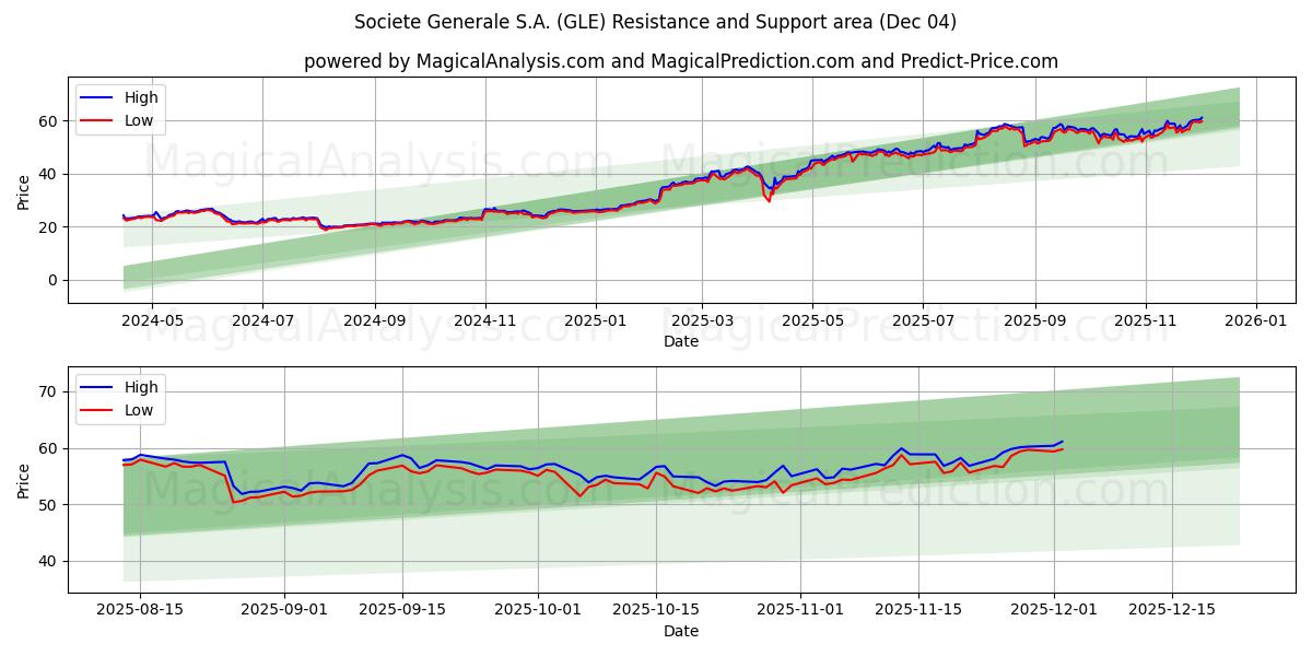  Societe Generale S.A. (GLE) Support and Resistance area (03 Dec) 