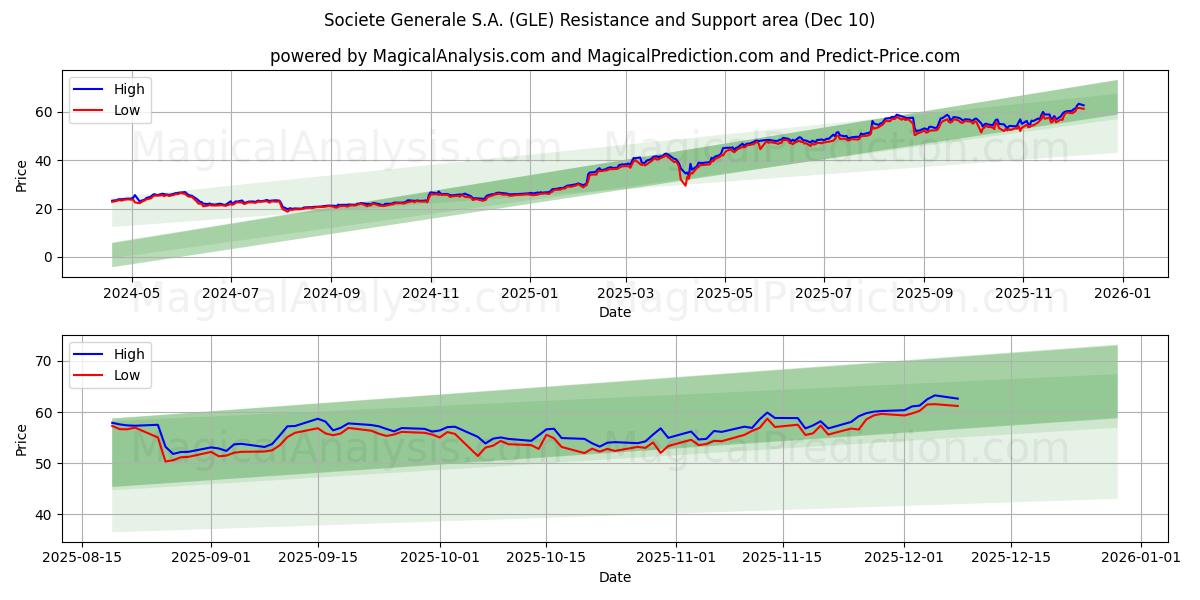  Societe Generale S.A. (GLE) Support and Resistance area (09 Dec) 