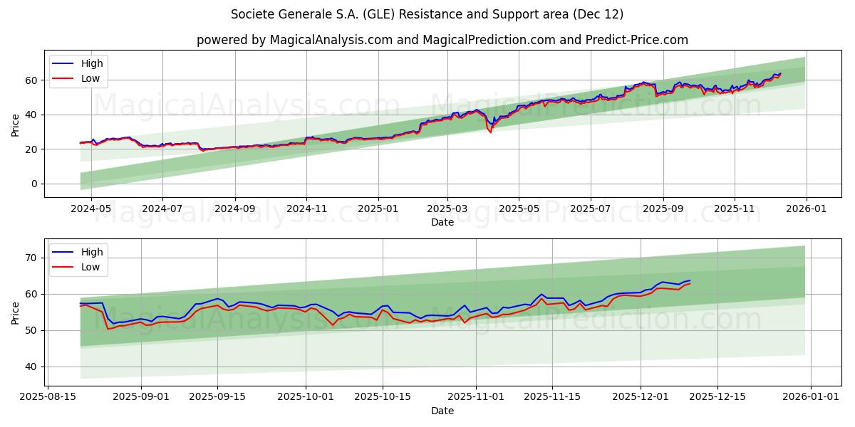  Societe Generale S.A. (GLE) Support and Resistance area (11 Dec) 