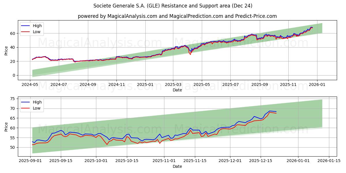  Societe Generale S.A. (GLE) Support and Resistance area (23 Dec) 