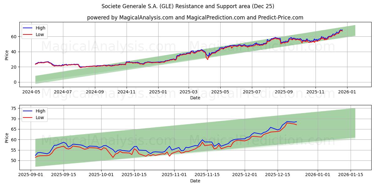  Societe Generale S.A. (GLE) Support and Resistance area (24 Dec) 