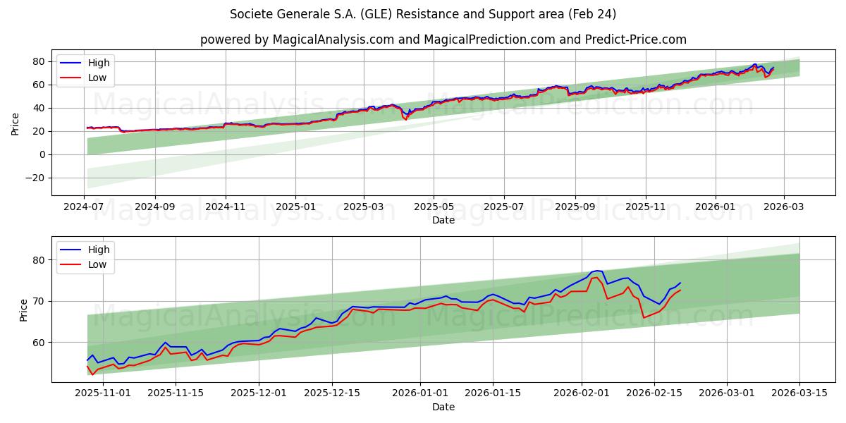  Societe Generale S.A. (GLE) Support and Resistance area (23 Feb) 