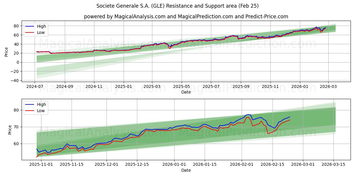  Societe Generale S.A. (GLE) Support and Resistance area (24 Feb) 