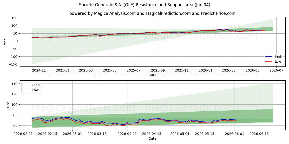  Societe Generale S.A. (GLE) Support and Resistance area (03 Jun) 