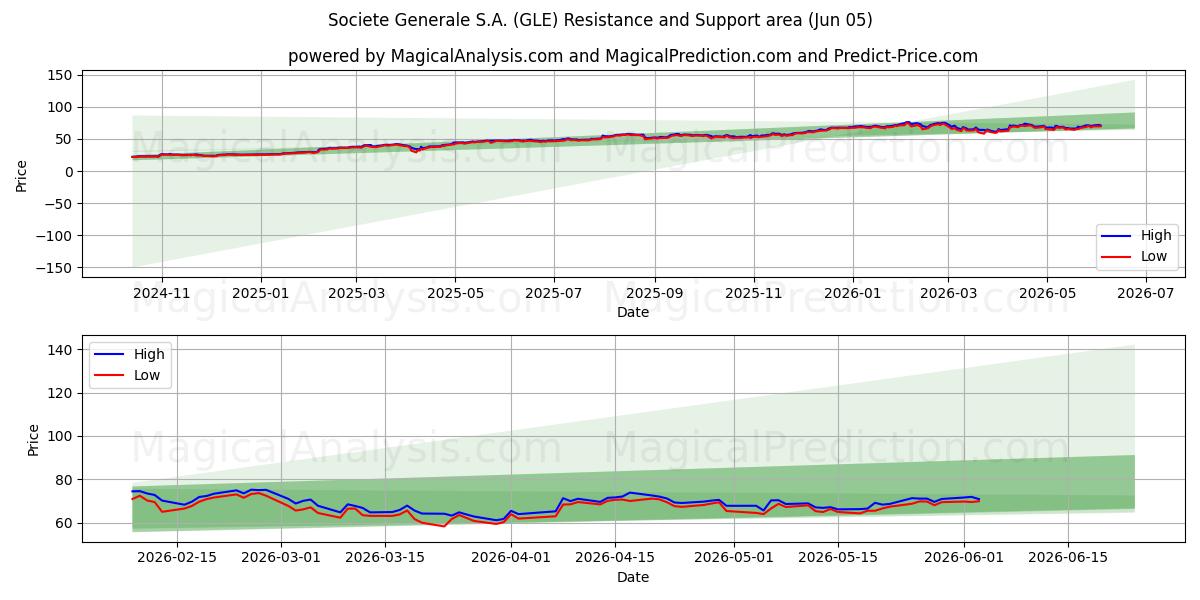  Societe Generale S.A. (GLE) Support and Resistance area (04 Jun) 