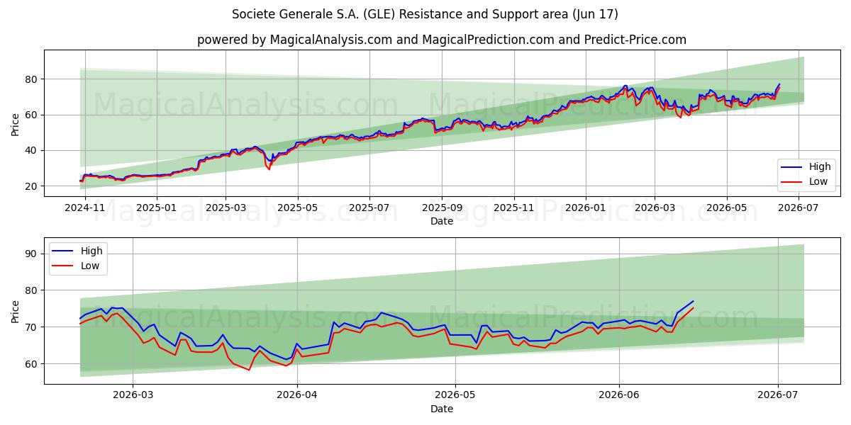  Societe Generale S.A. (GLE) Support and Resistance area (16 Jun) 