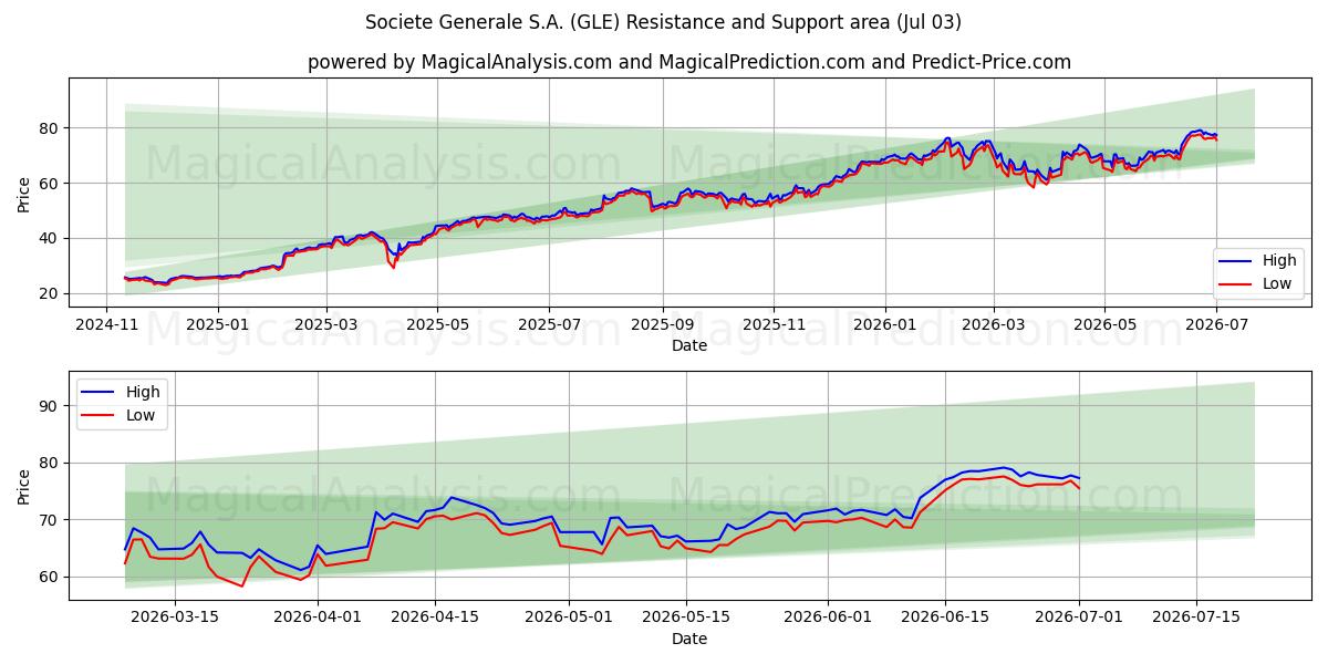  Societe Generale S.A. (GLE) Support and Resistance area (02 Jul) 