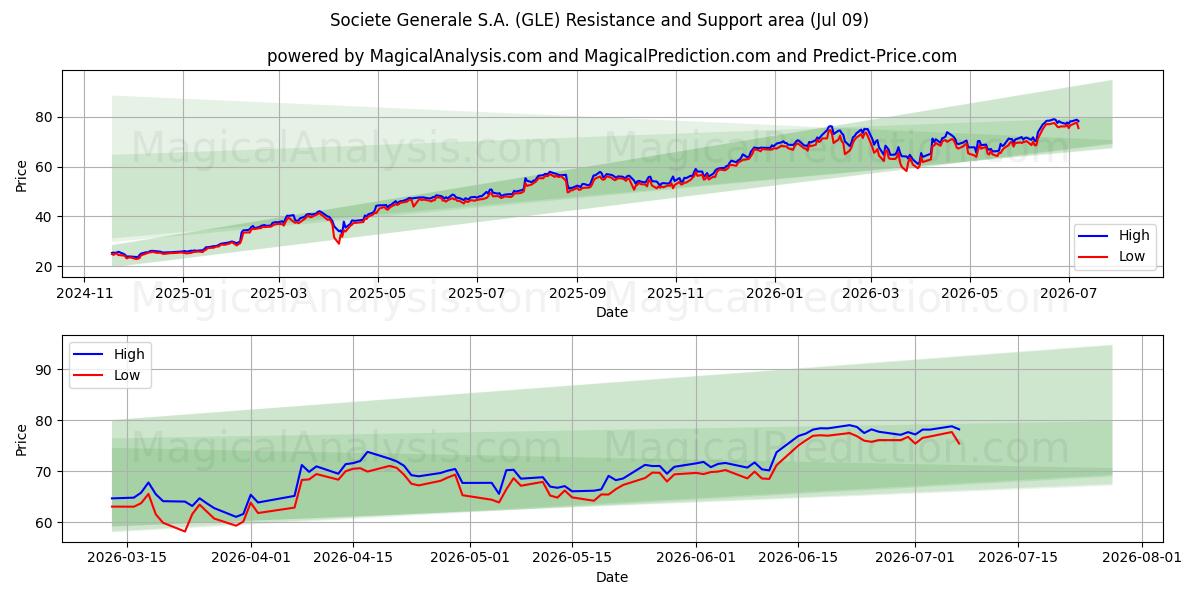  Societe Generale S.A. (GLE) Support and Resistance area (08 Jul) 