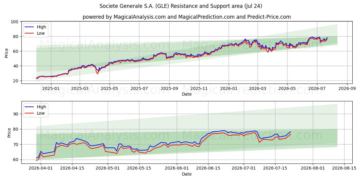  Societe Generale S.A. (GLE) Support and Resistance area (23 Jul) 