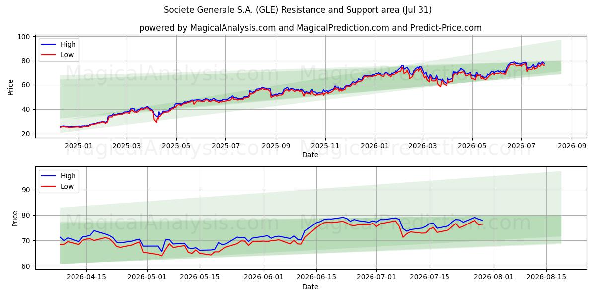  Societe Generale S.A. (GLE) Support and Resistance area (30 Jul) 