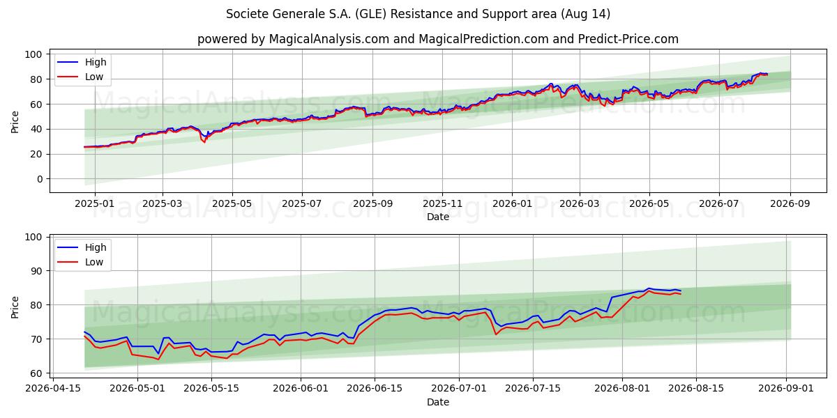  Societe Generale S.A. (GLE) Support and Resistance area (13 Aug) 
