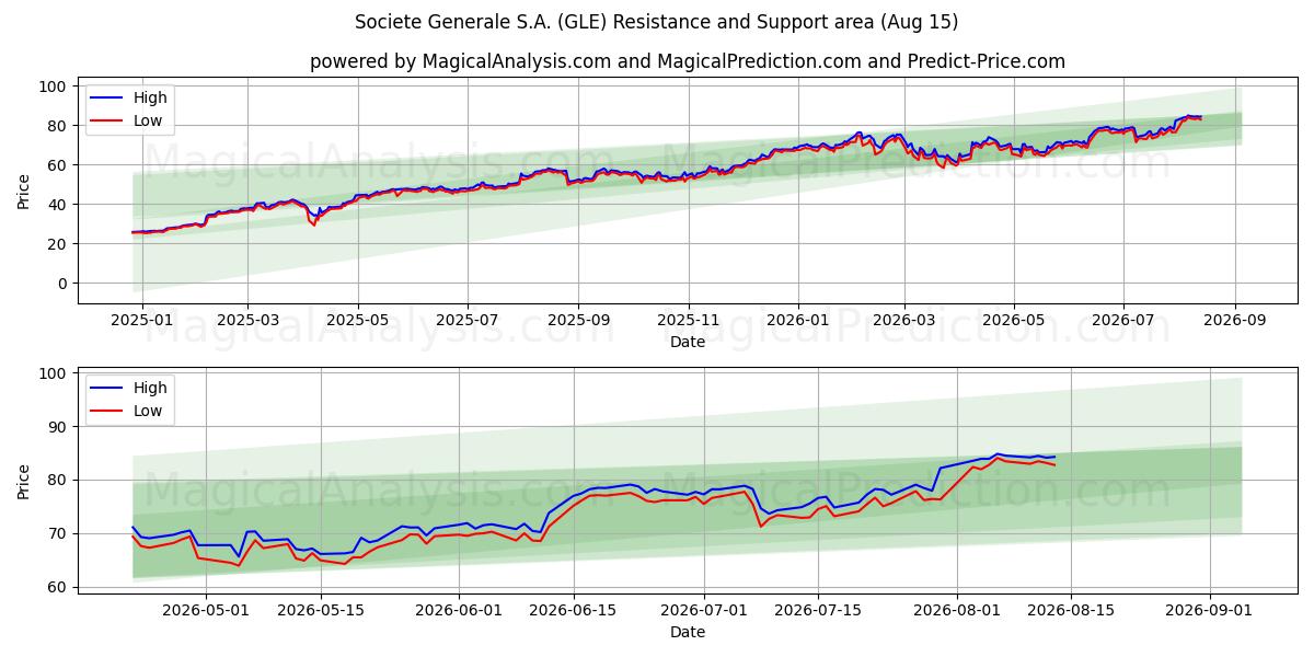  Societe Generale S.A. (GLE) Support and Resistance area (14 Aug) 