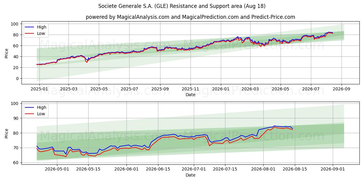  Societe Generale S.A. (GLE) Support and Resistance area (17 Aug) 