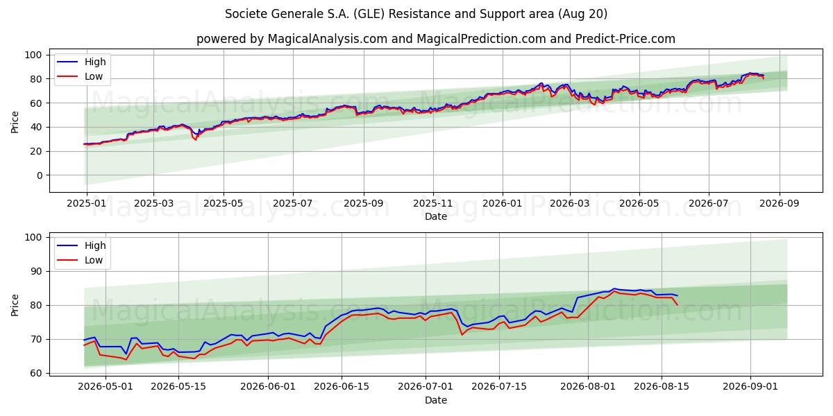  Societe Generale S.A. (GLE) Support and Resistance area (19 Aug) 