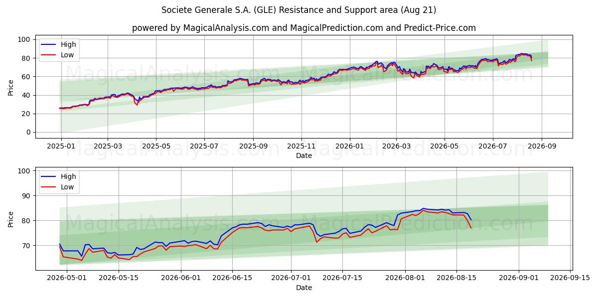  Societe Generale S.A. (GLE) Support and Resistance area (20 Aug) 