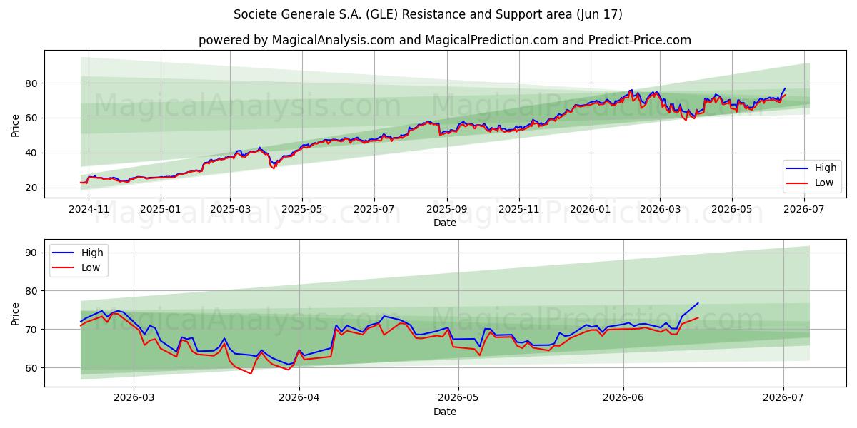  Societe Generale S.A. (GLE) Support and Resistance area (11 Jun) 