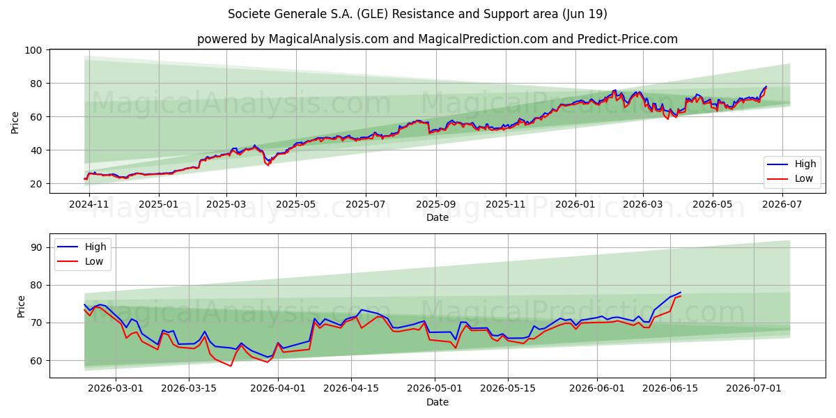  Societe Generale S.A. (GLE) Support and Resistance area (17 Jun) 