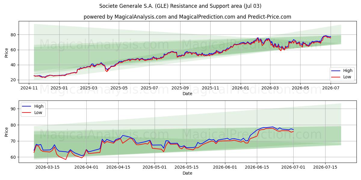  Societe Generale S.A. (GLE) Support and Resistance area (02 Jul) 