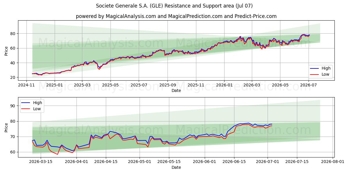  Societe Generale S.A. (GLE) Support and Resistance area (03 Jul) 