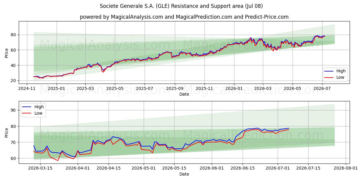  Societe Generale S.A. (GLE) Support and Resistance area (07 Jul) 