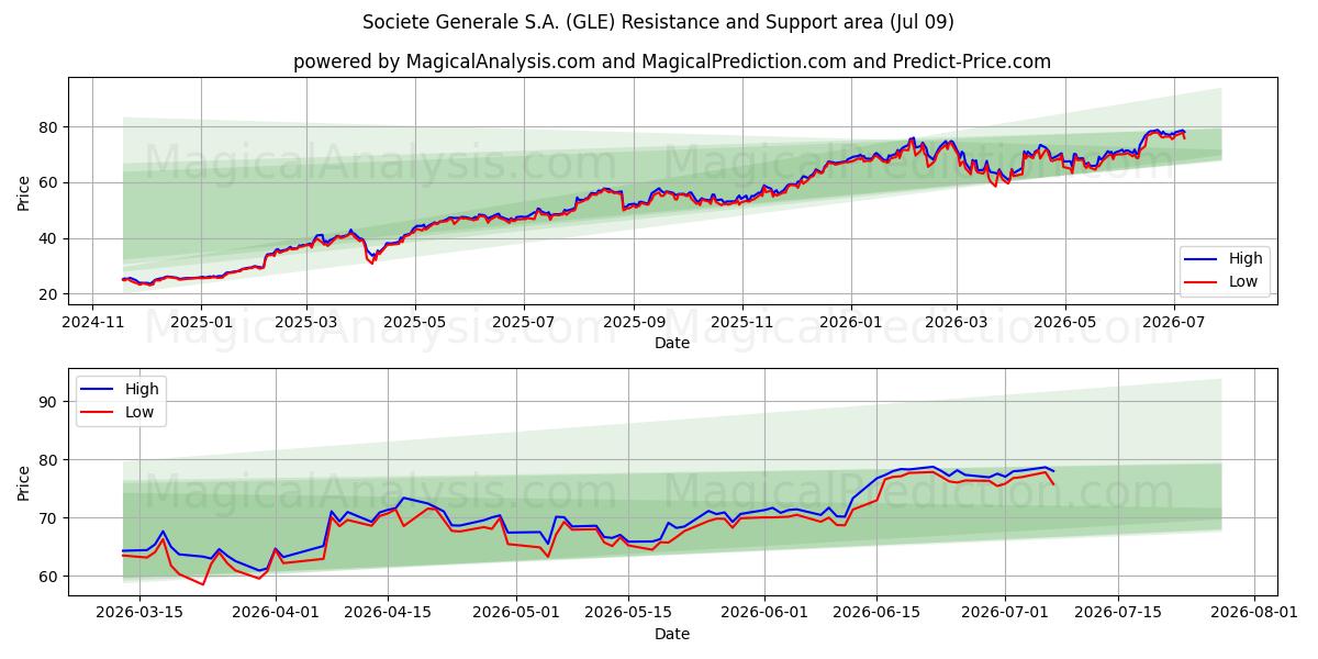  Societe Generale S.A. (GLE) Support and Resistance area (08 Jul) 