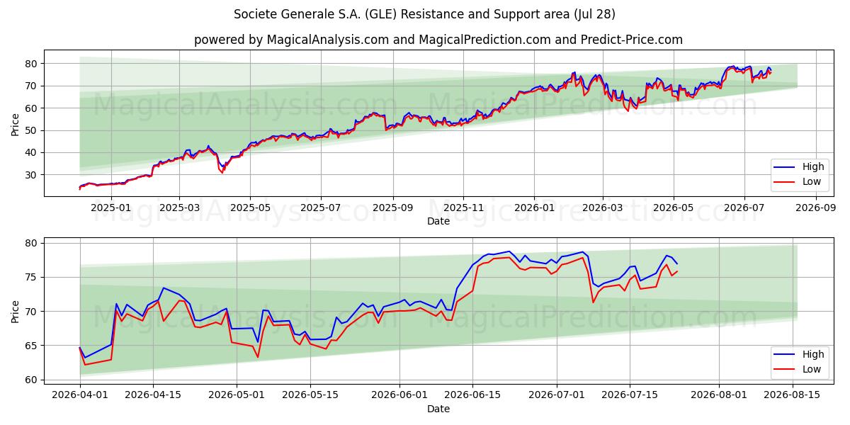  Societe Generale S.A. (GLE) Support and Resistance area (27 Jul) 