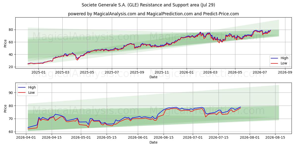  Societe Generale S.A. (GLE) Support and Resistance area (28 Jul) 