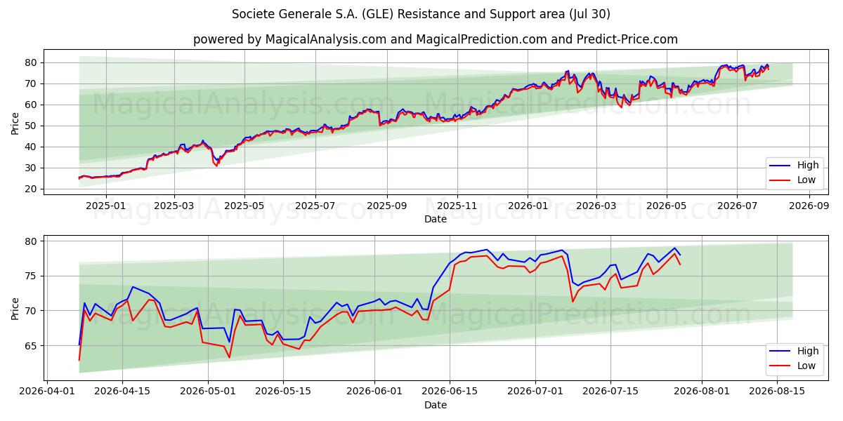  Societe Generale S.A. (GLE) Support and Resistance area (29 Jul) 