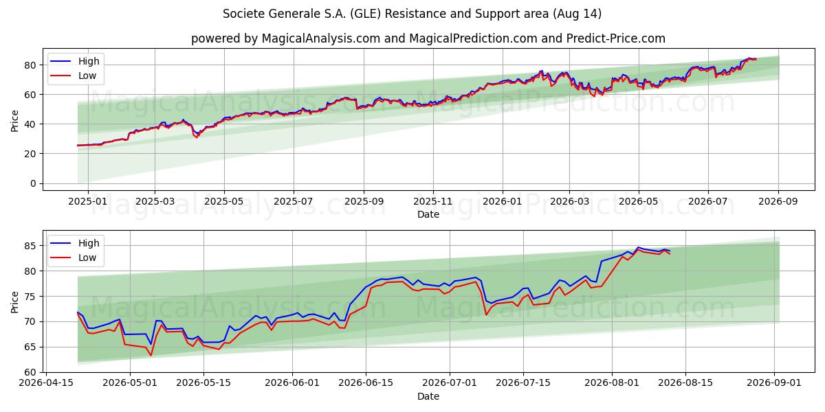  Societe Generale S.A. (GLE) Support and Resistance area (13 Aug) 