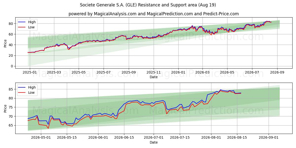  Societe Generale S.A. (GLE) Support and Resistance area (17 Aug) 
