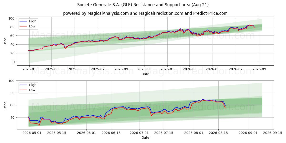  Societe Generale S.A. (GLE) Support and Resistance area (19 Aug) 