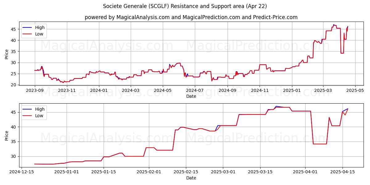  Societe Generale (SCGLF) Support and Resistance area (22 Apr) 