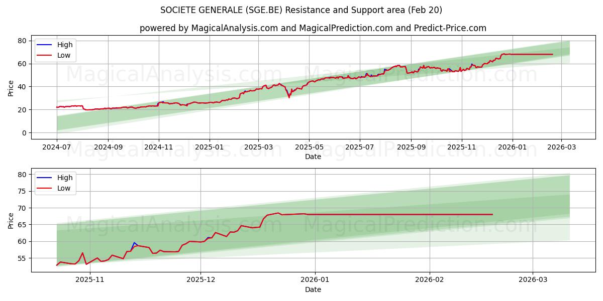  SOCIETE GENERALE (SGE.BE) Support and Resistance area (19 Feb) 