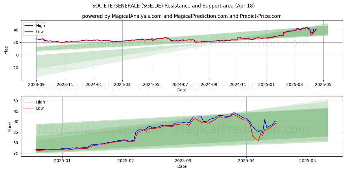  SOCIETE GENERALE (SGE.DE) Support and Resistance area (18 Apr) 