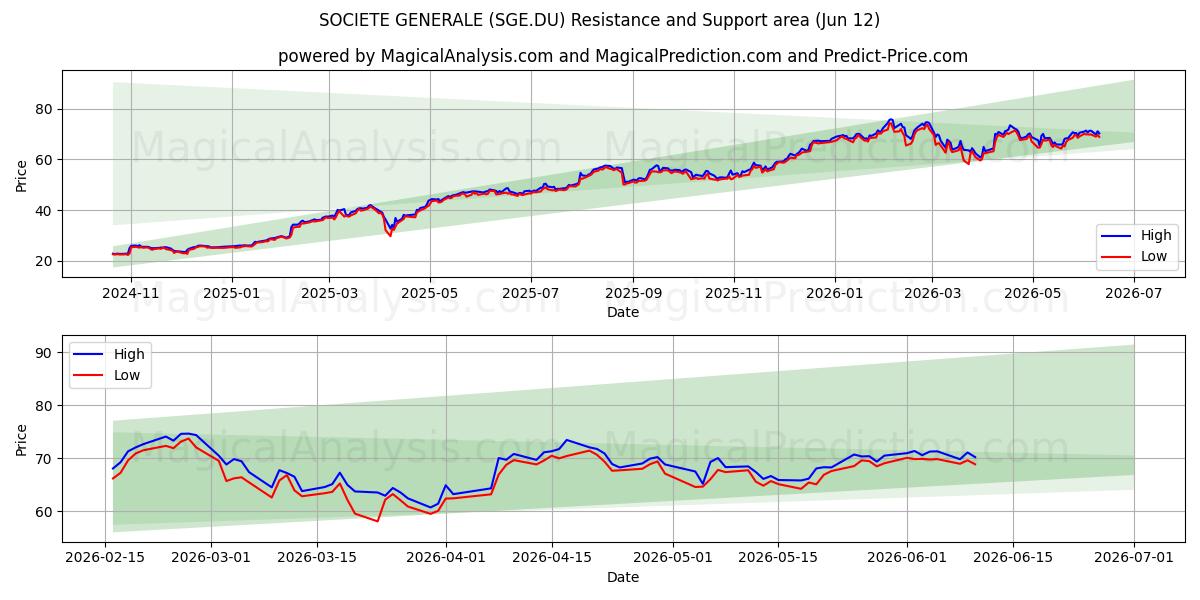  SOCIETE GENERALE (SGE.DU) Support and Resistance area (02 Jun) 