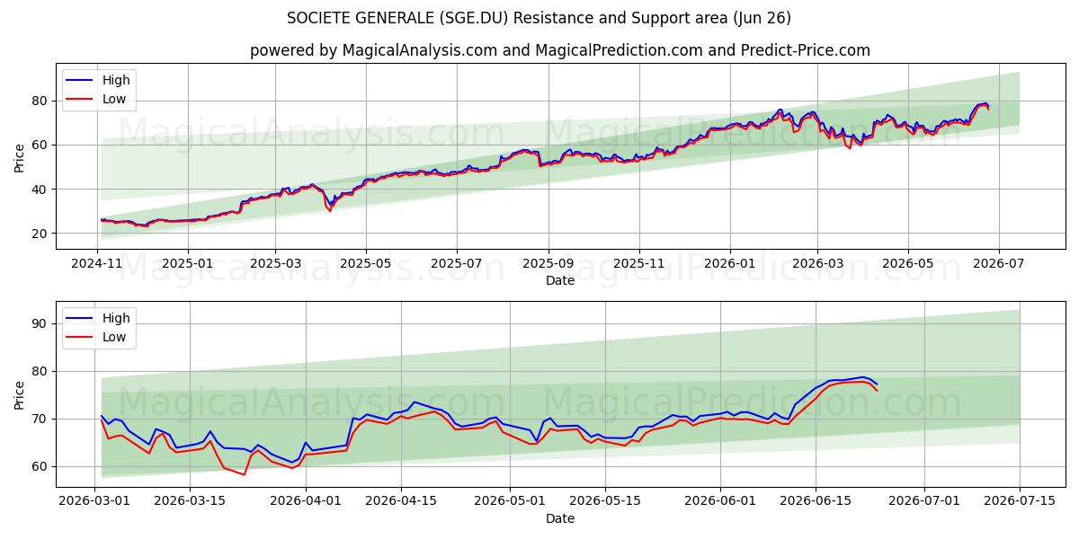  SOCIETE GENERALE (SGE.DU) Support and Resistance area (25 Jun) 