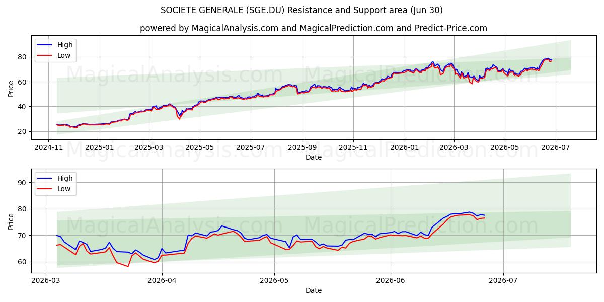  SOCIETE GENERALE (SGE.DU) Support and Resistance area (29 Jun) 